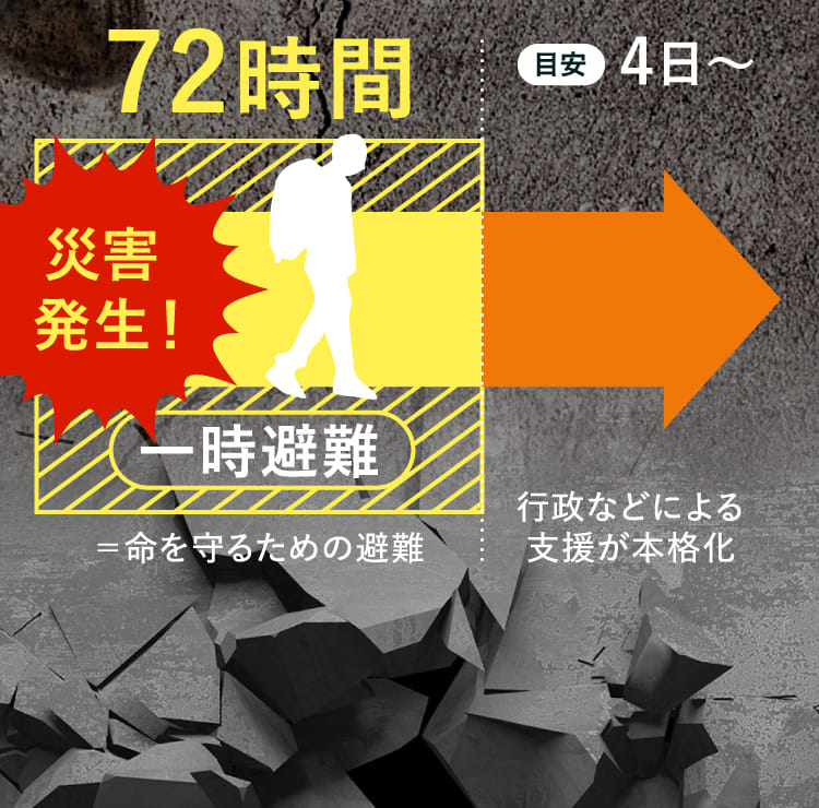 災害発生！72時間 一時避難 ＝命を守るための避難